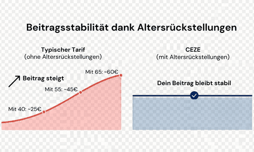 Beitragsvergleich: Typischer Tarif mit steigenden Beiträgen vs. CEZE mit stabilen Beiträgen dank Altersrückstellungen