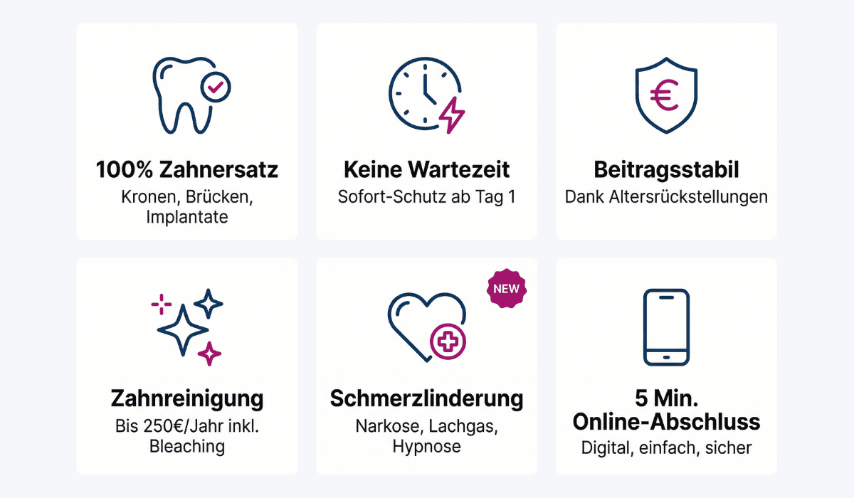 CEZE Leistungsübersicht: 100% Zahnersatz, keine Wartezeit, beitragsstabil, Zahnreinigung, Schmerzlinderung, Online-Abschluss in 5 Minuten